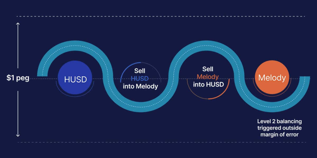 Description of burning and minting of Melody/HUSD