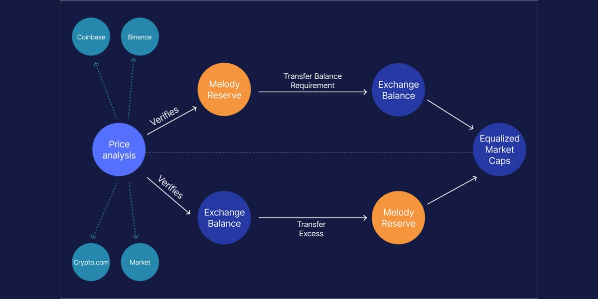 Balancing of the tokens